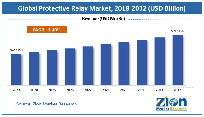 Global Protective Relay Market Size