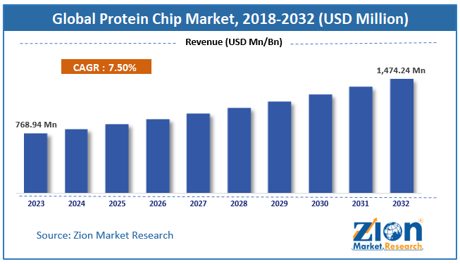 Protein Chip Market Size