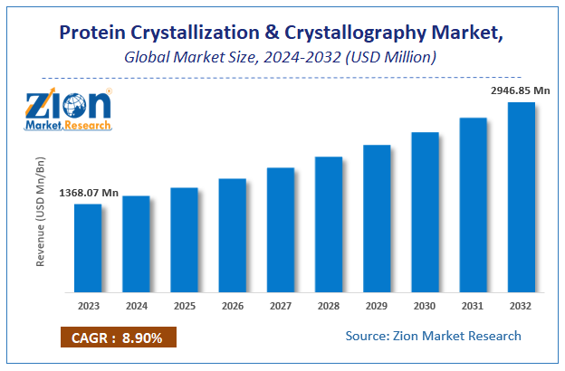 Protein Crystallization & Crystallography Market Size