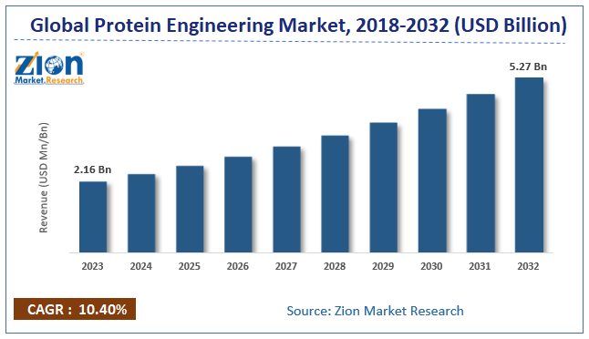 Protein Engineering Market Size