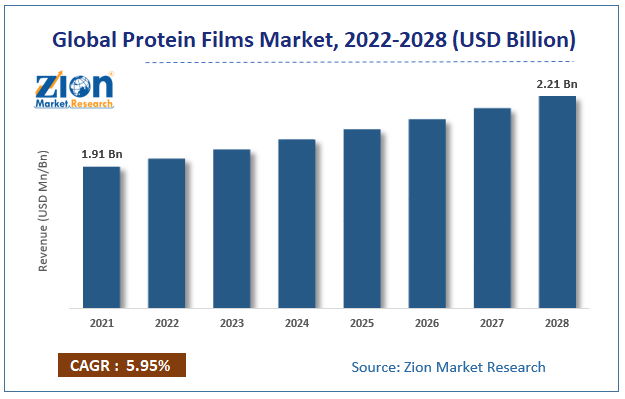 Global Protein Films Market size