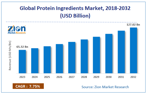 Global Protein Ingredients Market Size, 2018-2032