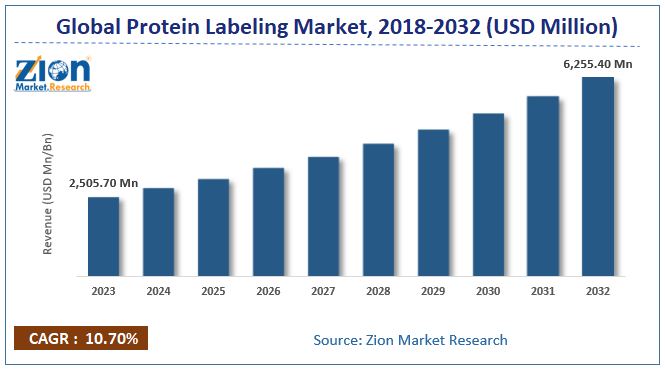 Protein Labeling Market Size