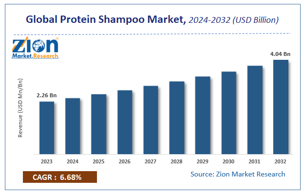 Global Protein Shampoo Market Size