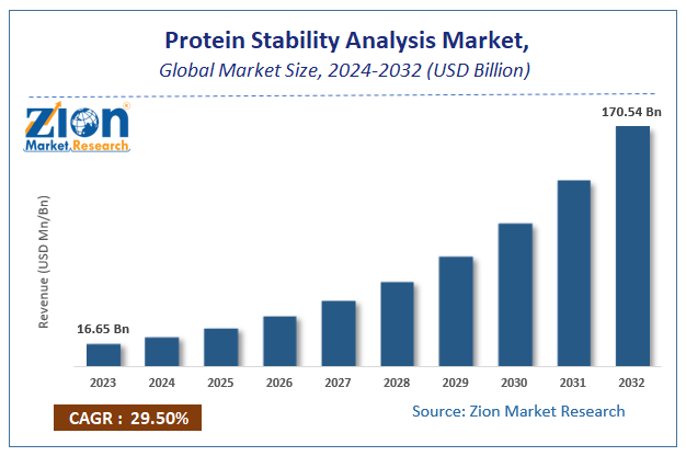 Protein Stability Analysis Market Size