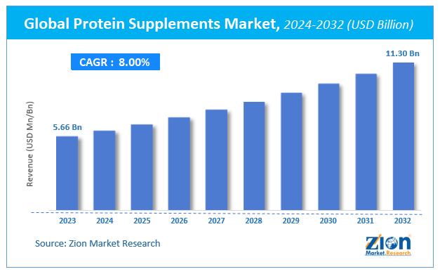 Global Protein Supplements Market Size