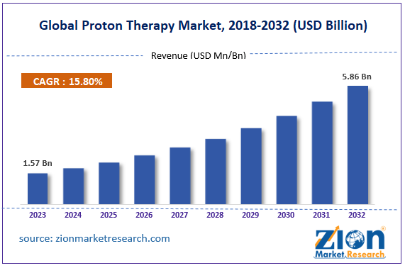 Global Proton Therapy Market Size