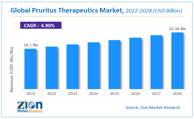 Global Pruritus Therapeutics Market Size