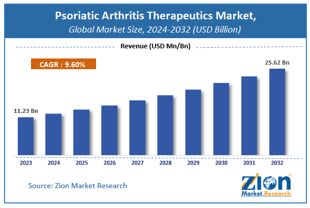 Psoriatic Arthritis Therapeutics Market Size