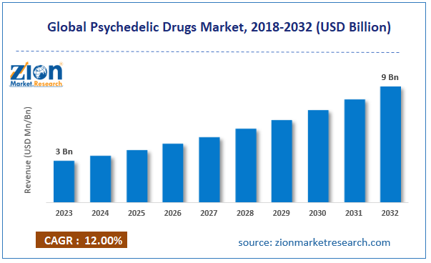 Global Psychedelic Drugs Market Size