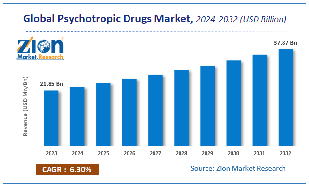 Global Psychotropic Drugs Market Size