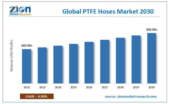 Global PTFE Hoses Market Size