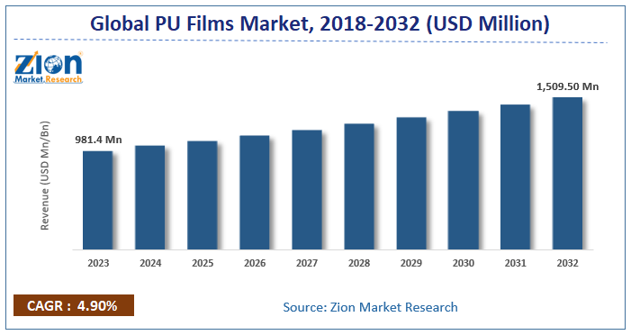 PU Films Market Size