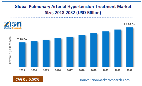 Global Pulmonary Arterial Hypertension Treatment Market Size