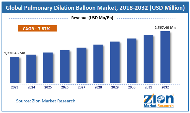 Pulmonary Dilation Balloon Market Size