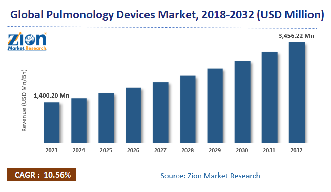 Pulmonology Devices Market Size