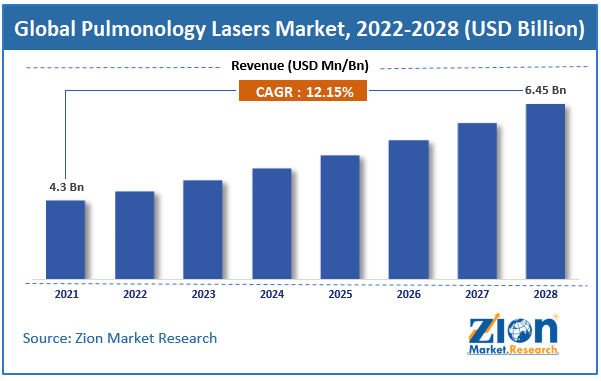 Pulmonology Lasers Market size