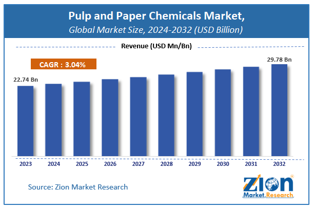 Pulp and Paper Chemicals Market Size