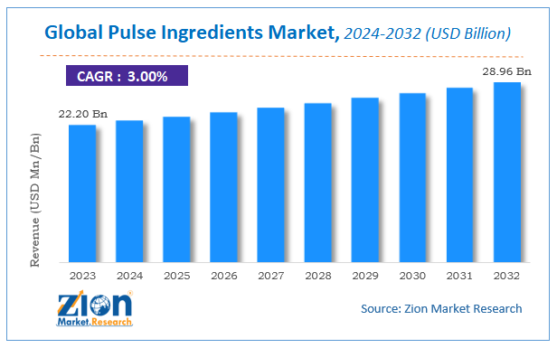 Global Pulse Ingredients Market Size