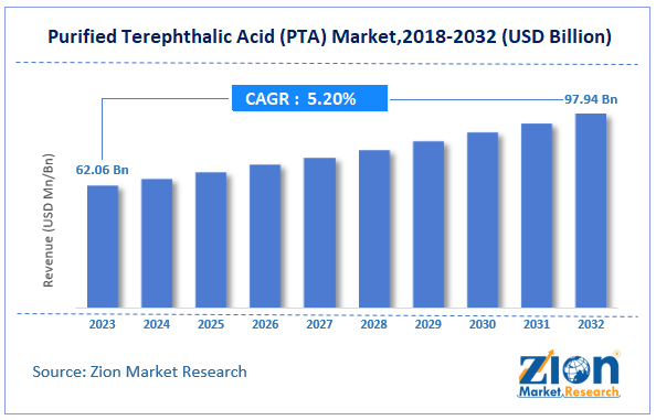 Global Purified Terephthalic Acid (PTA) Market Size, 2018-2032