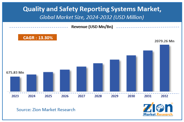 Quality and Safety Reporting Systems Market Size