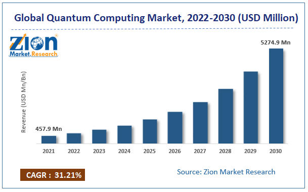 Global Quantum Computing Market size