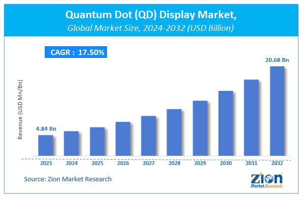 Quantum Dot (QD) Display Market Size