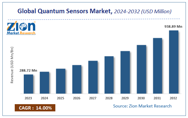 Global Quantum Sensors Market Size