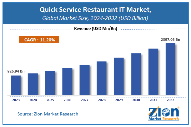 Quick Service Restaurant IT Market Size