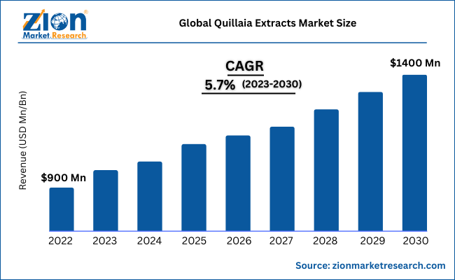 Global Quillaia Extracts Market Size