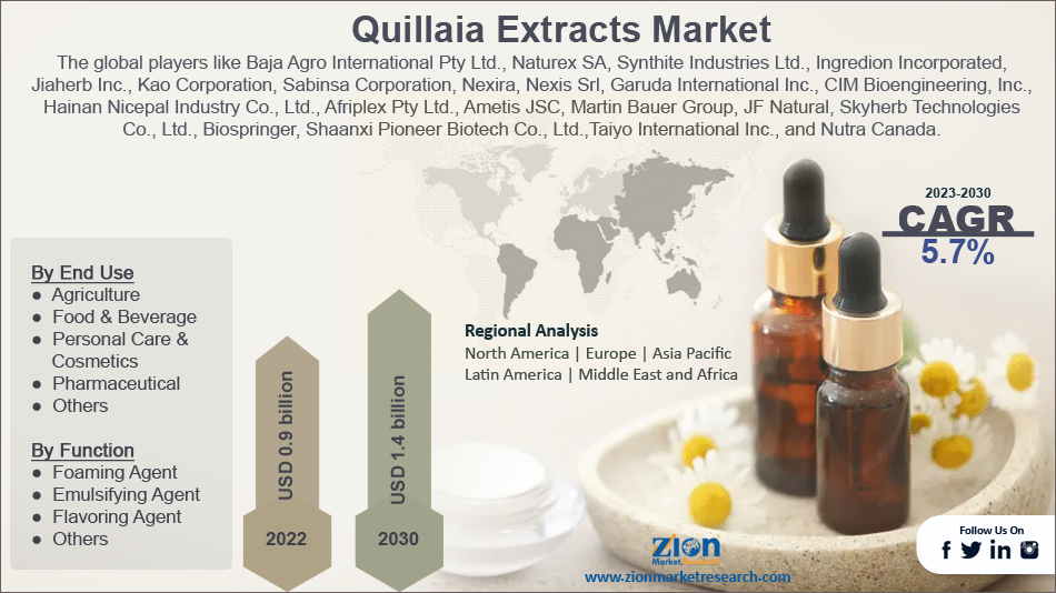 Global Quillaia Extracts Market