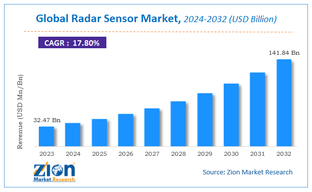 Global Radar Sensor Market Size