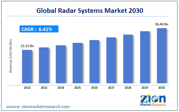 Global Radar Systems Market Size