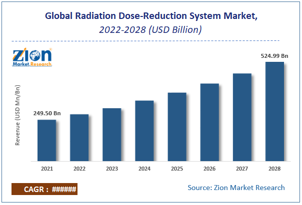 Global Radiation Dose-Reduction System Market Size