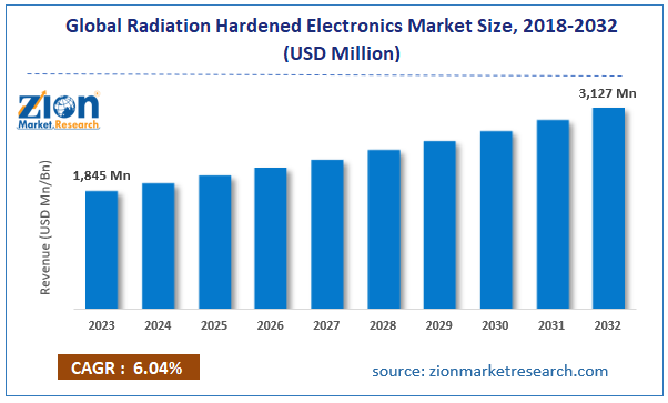 Global Radiation Hardened Electronics Market Size