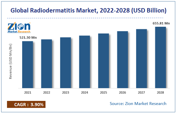 Global Radiodermatitis Market Size