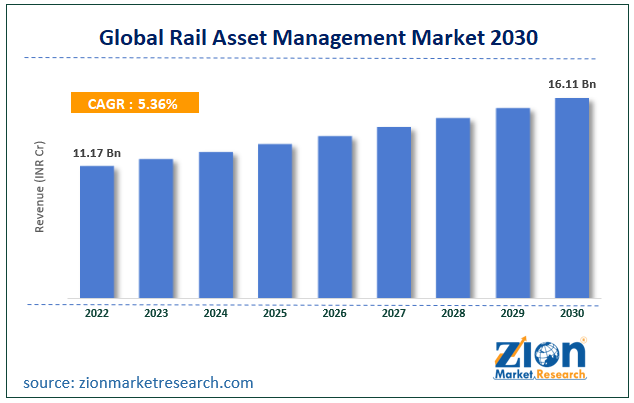 Global Rail Asset Management Market Size