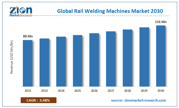 Global Rail Welding Machines Market Size