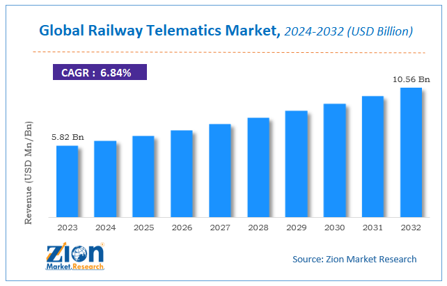 Global Railway Telematics Market Size