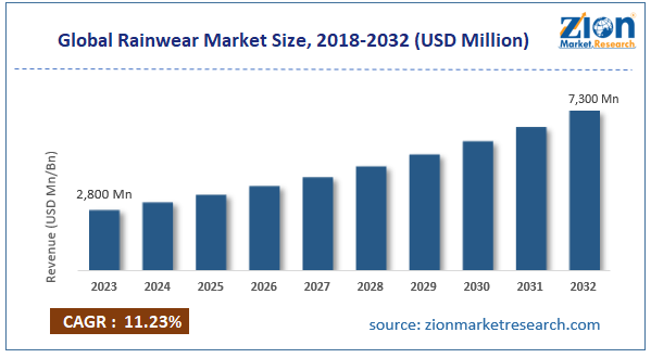 Global Rainwear Market Size