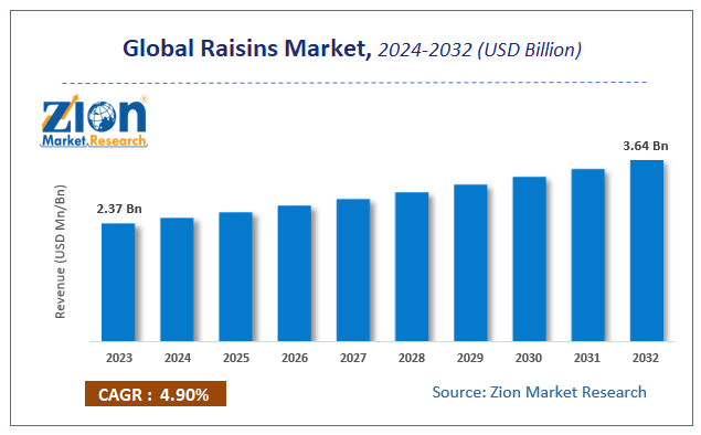 Global Raisins Market Size