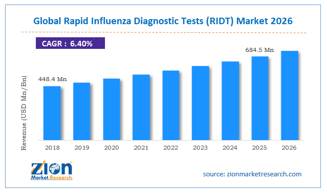 Global Rapid Influenza Diagnostic Tests (RIDT) Market Size