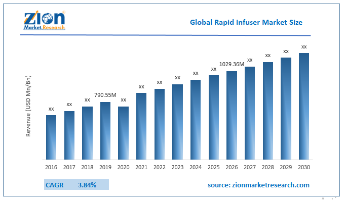 Global Rapid Infuser Market Size