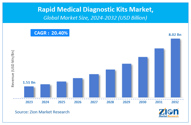 Rapid Medical Diagnostic Kits Market Size