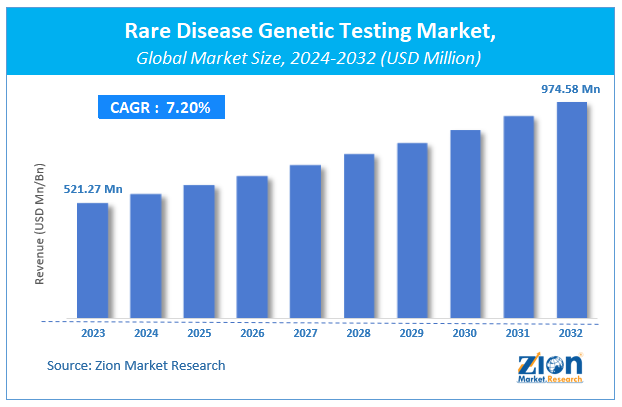 Rare Disease Genetic Testing Market Size