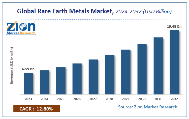 Global Rare Earth Metals Market Size