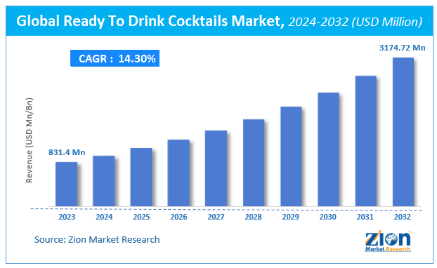 Global Ready To Drink Cocktails Market Size