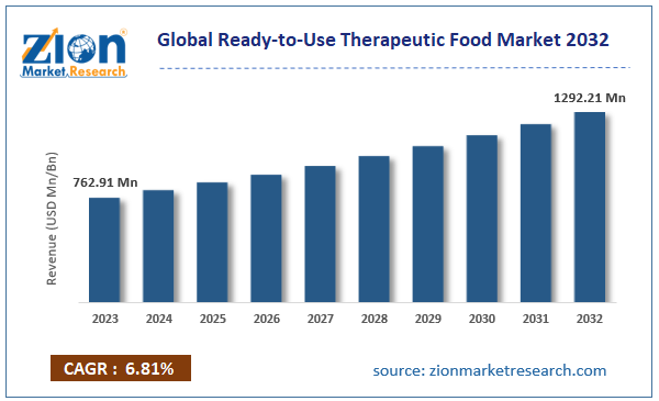 Global Ready-to-Use Therapeutic Food Market Size