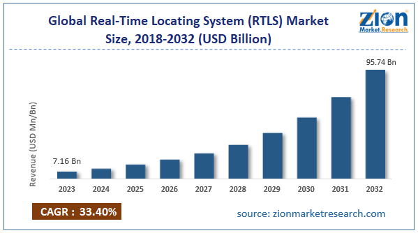 Global Real-Time Locating System (RTLS) Market Size