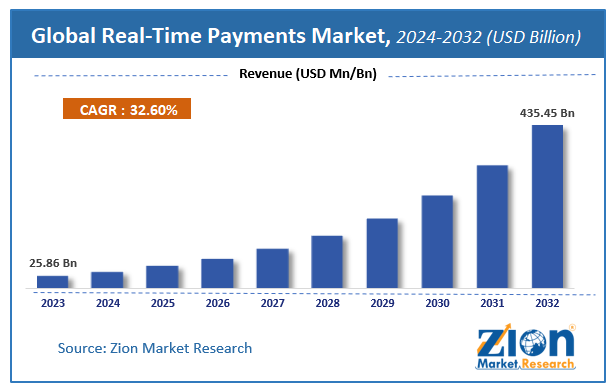 Global Real-Time Payments Market Size